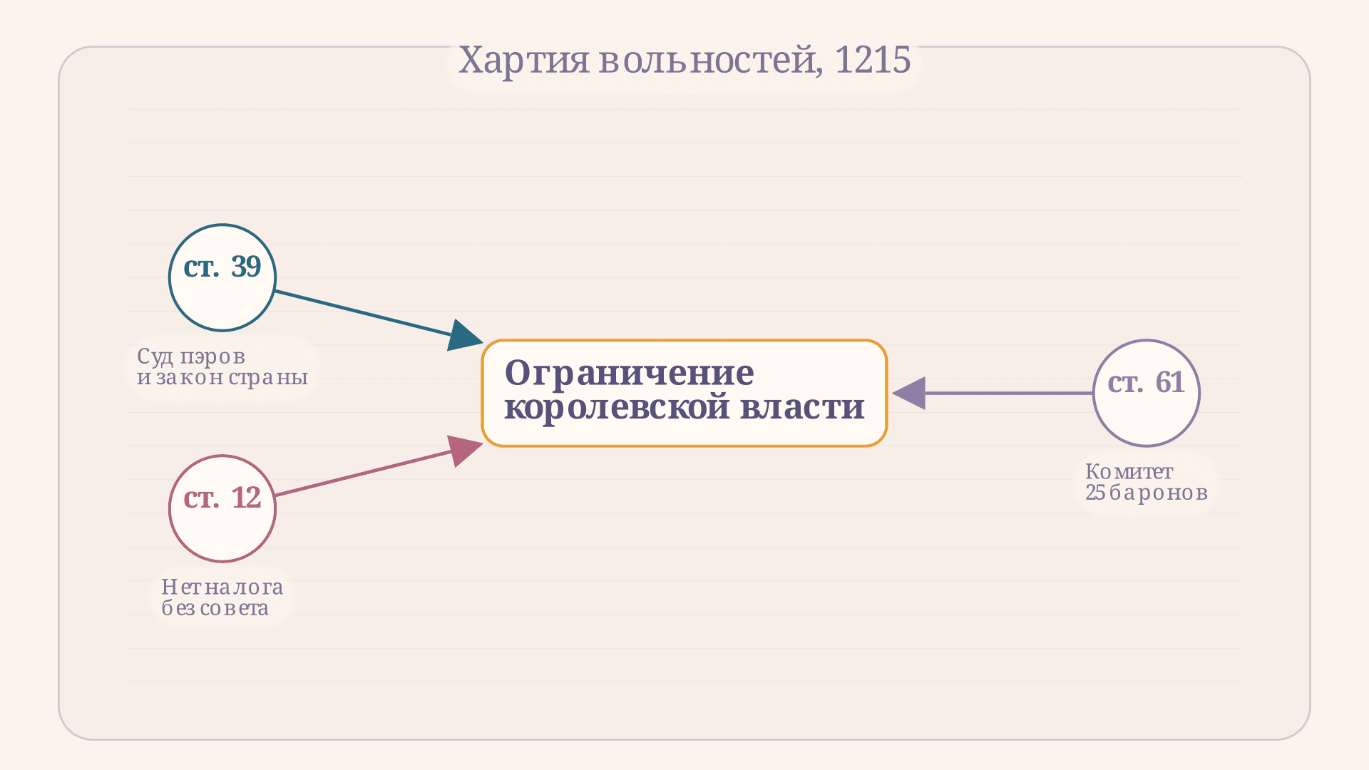 Великая хартия вольностей: статьи и их значение