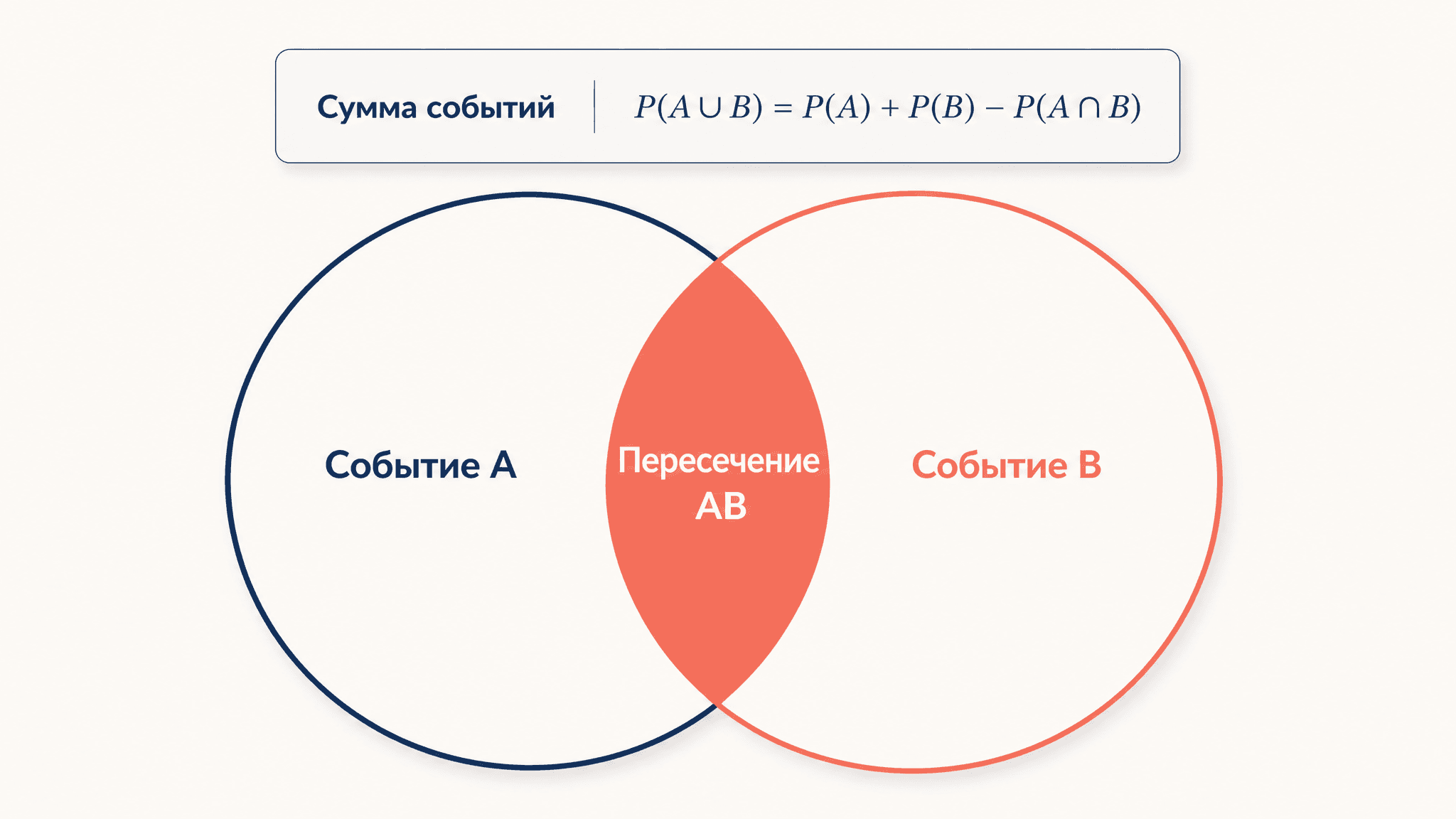 Вероятность суммы совместных событий: формула сложения