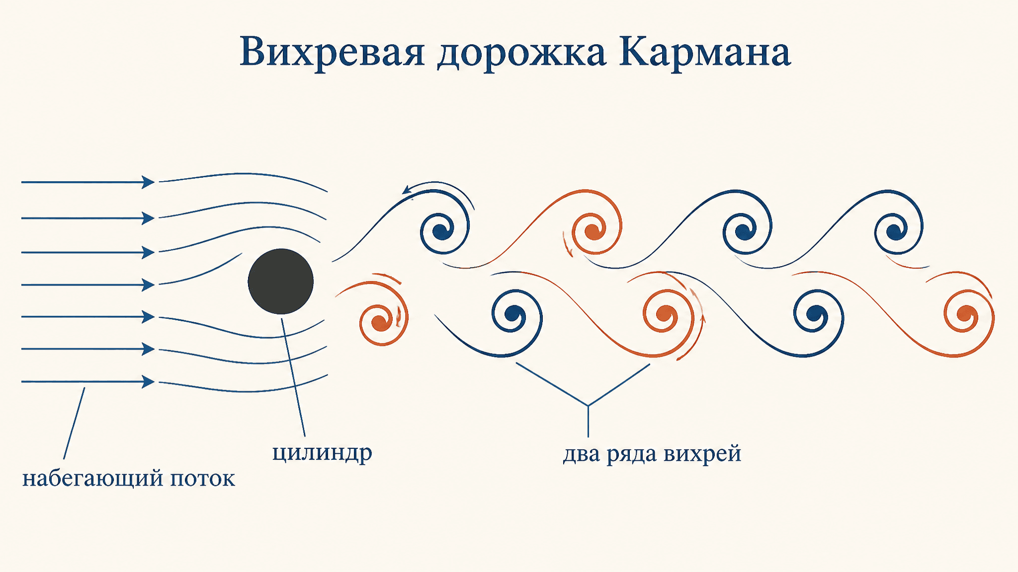 Вихревая дорожка Кармана: как она образуется
