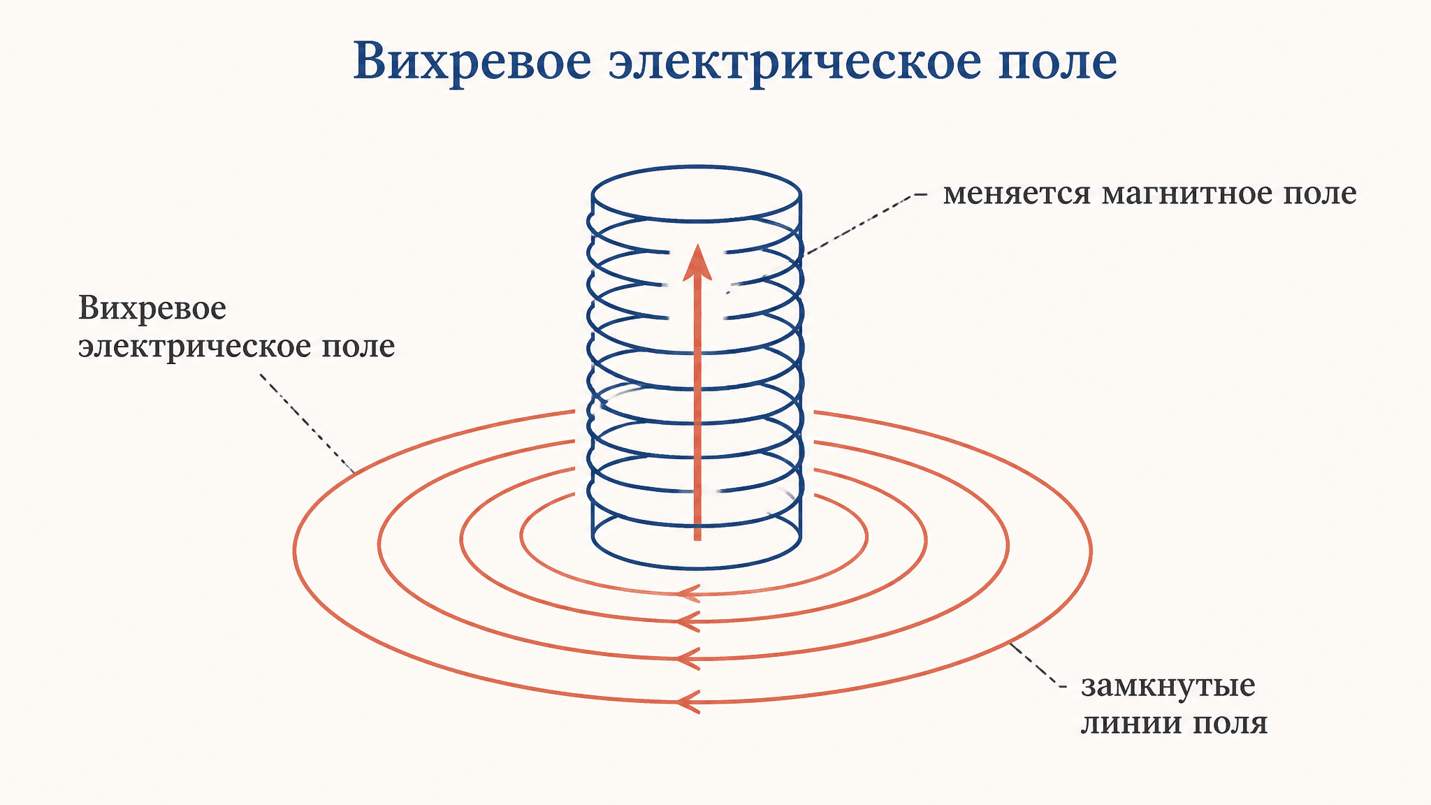 Вихревое электрическое поле: объяснение и формулы