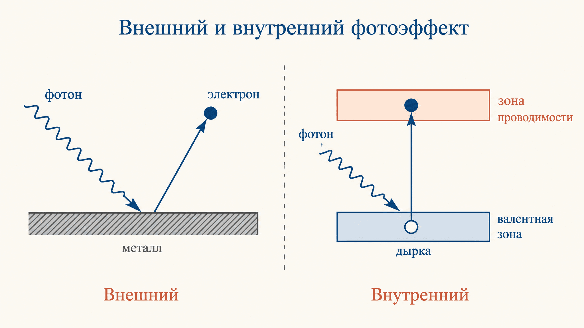 Внешний и внутренний фотоэффект: в чём отличие
