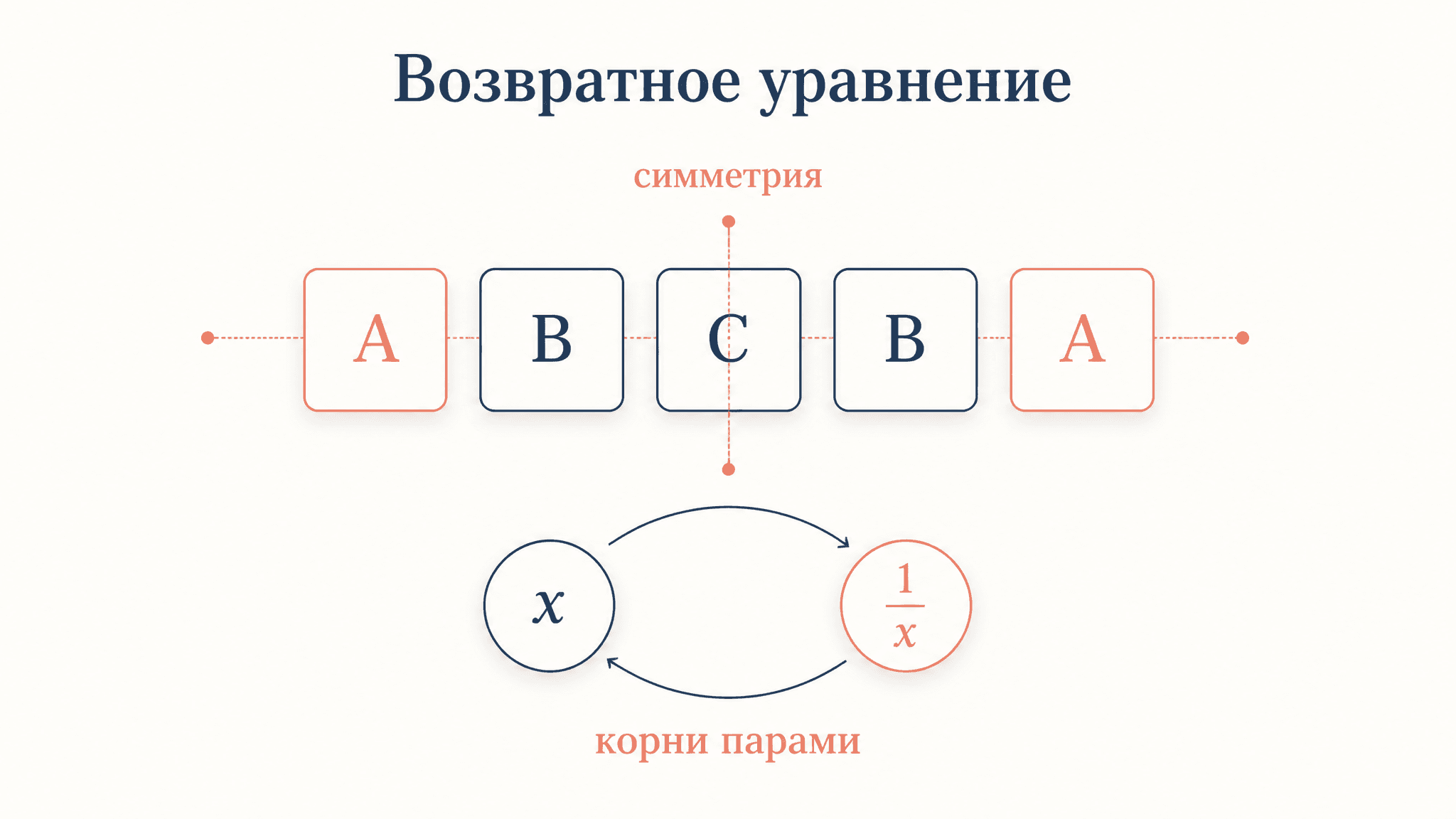 Возвратные уравнения: решение через замену t = x + 1/x