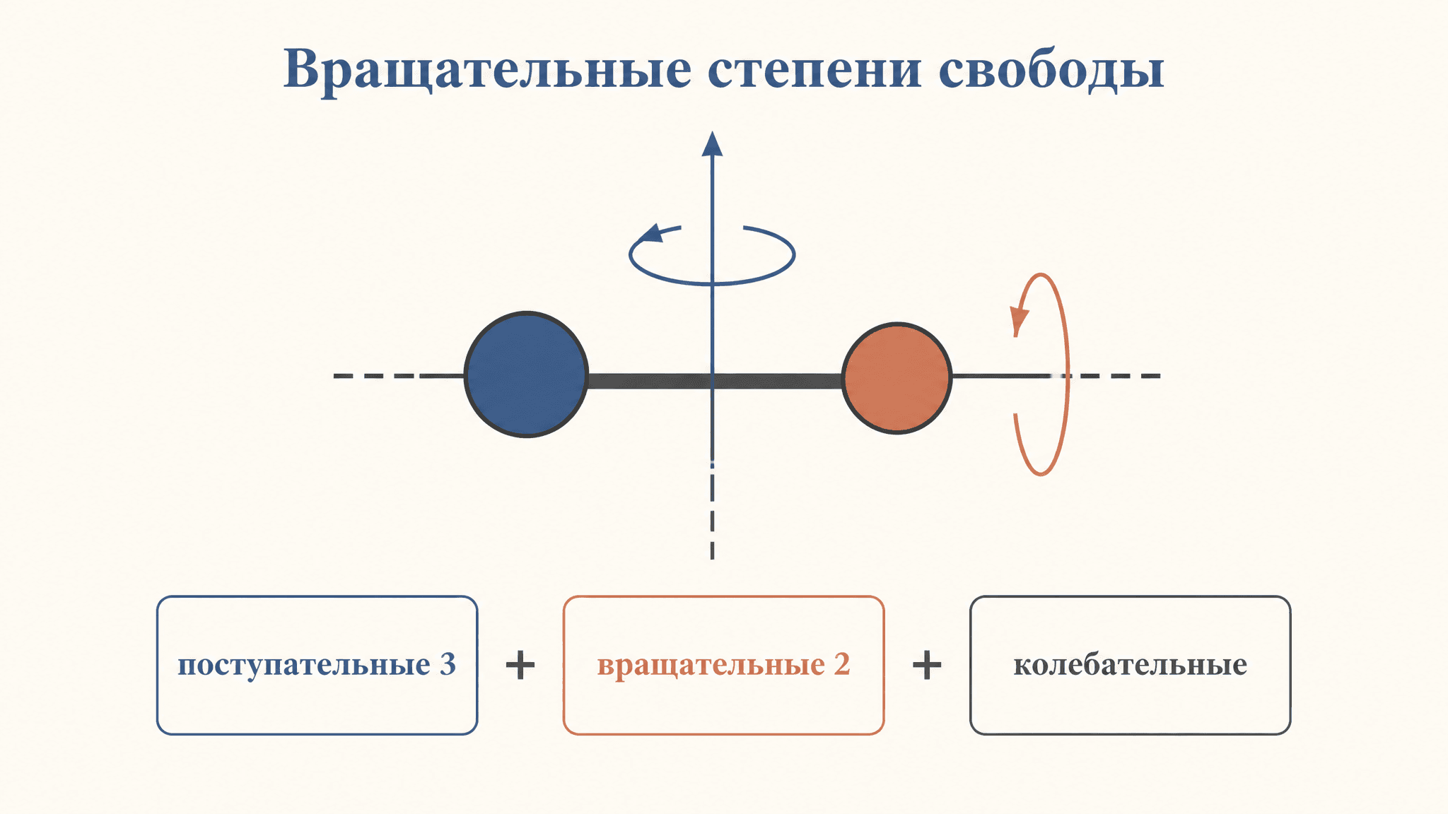 Вращательные степени свободы молекулы: расчёт и теплоёмкость