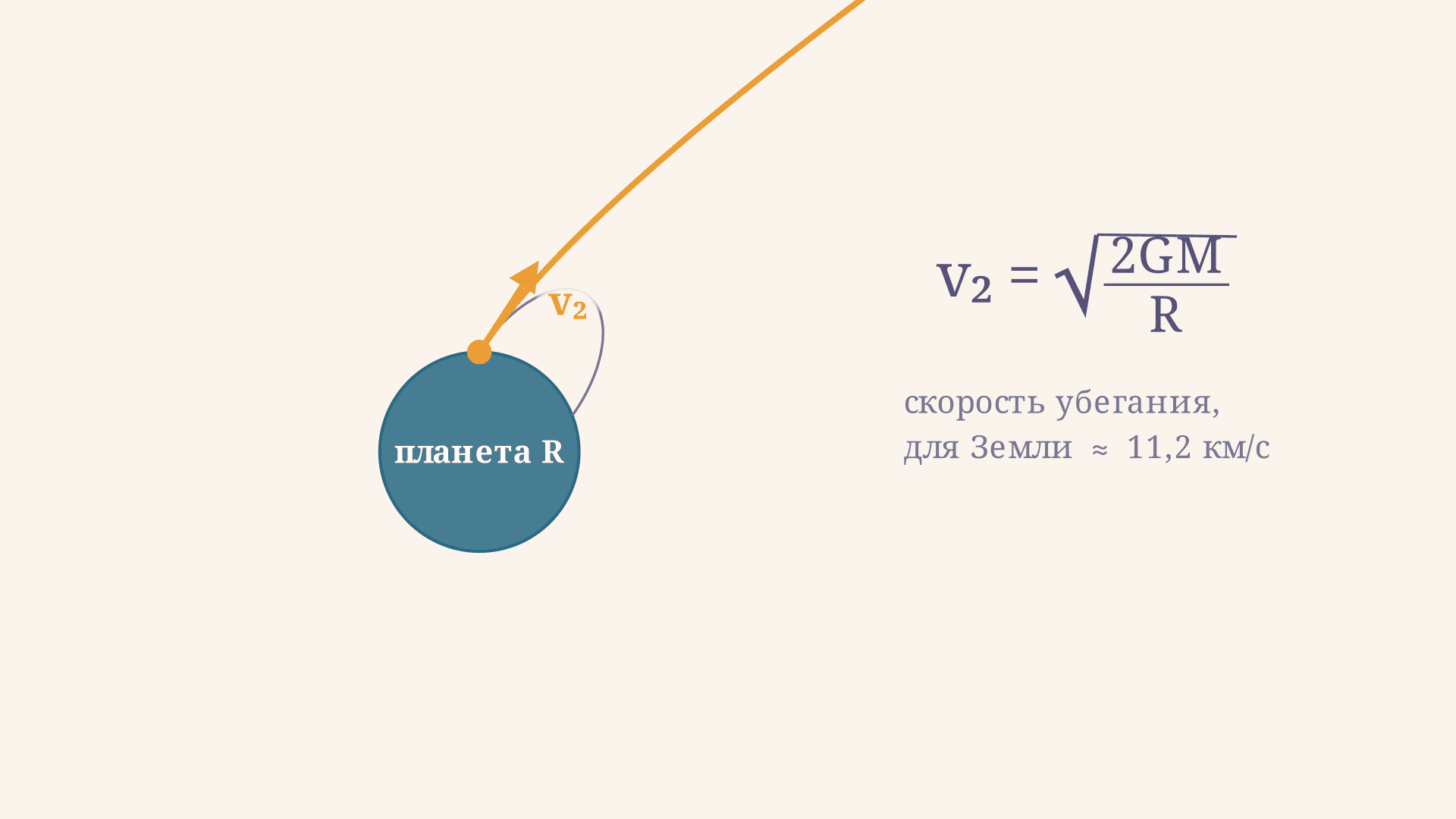 Вторая космическая скорость: формула и вывод