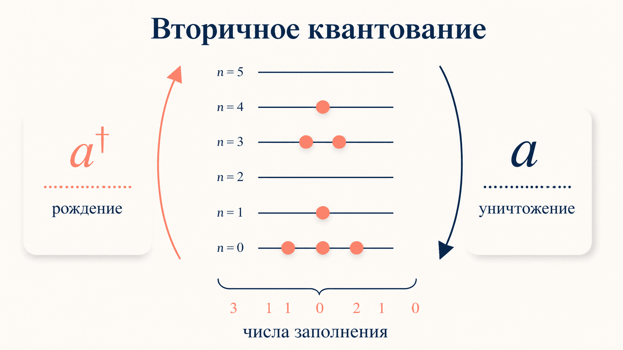 Вторичное квантование: операторы рождения и уничтожения