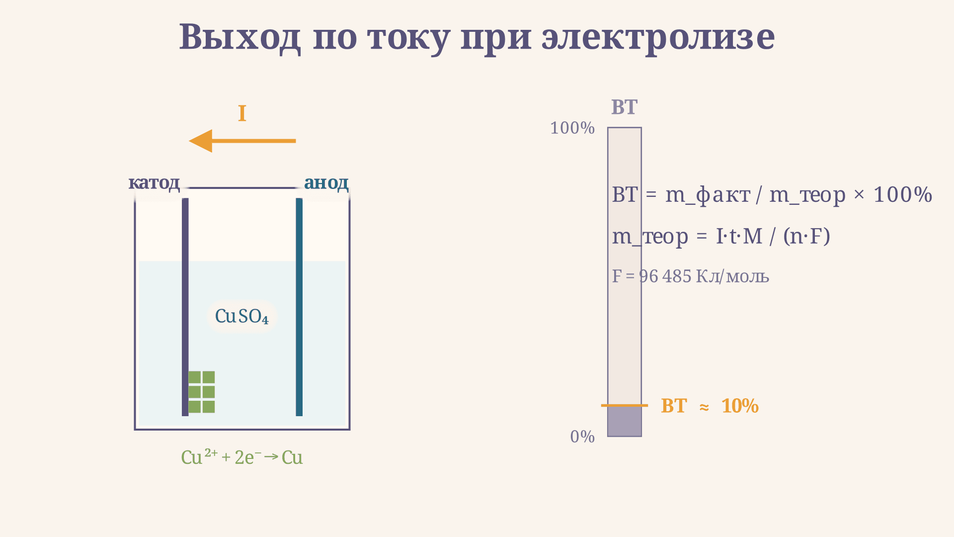 Выход по току при электролизе: формула и расчёт