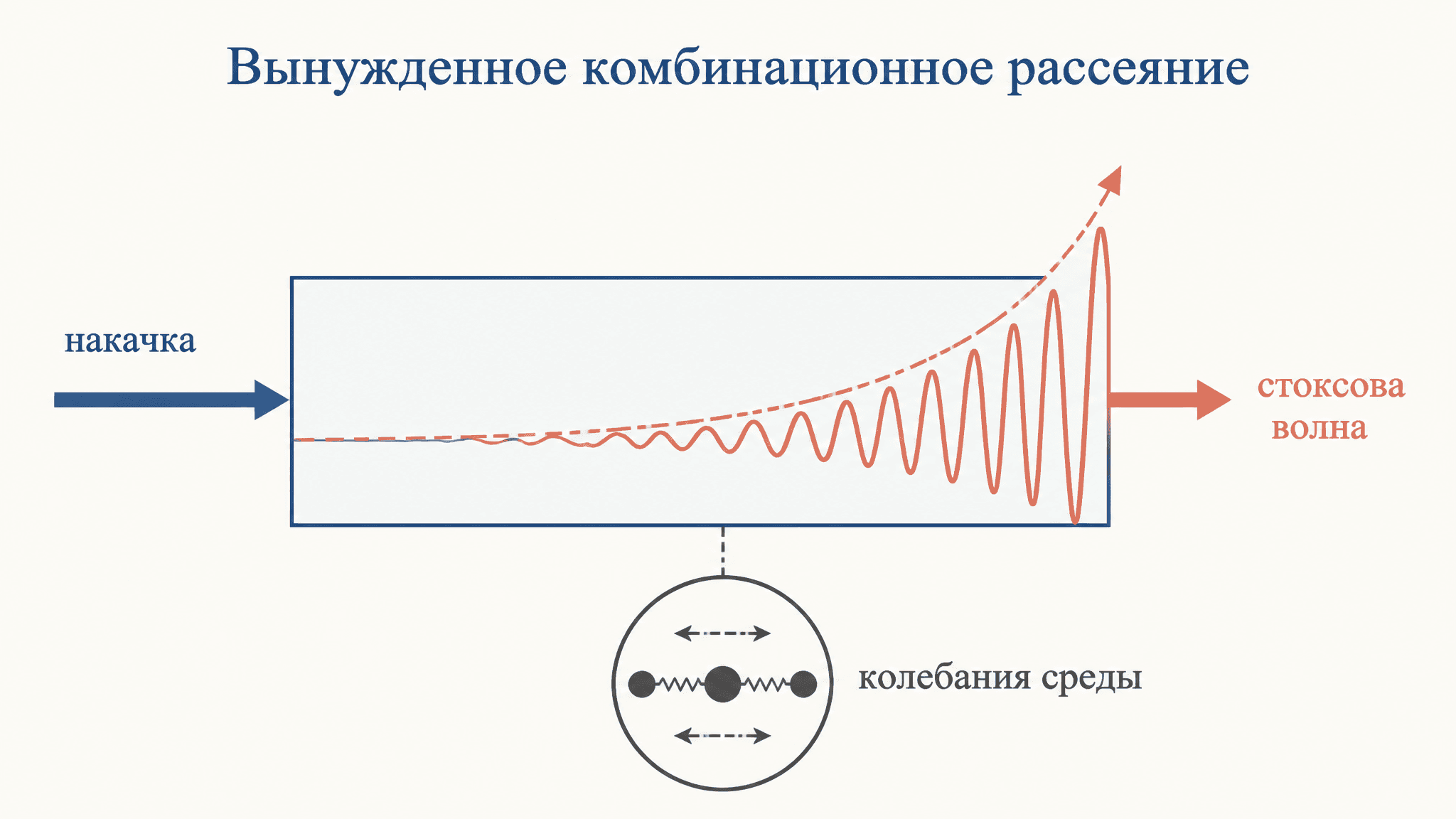 Вынужденное комбинационное рассеяние: усиление Стокса