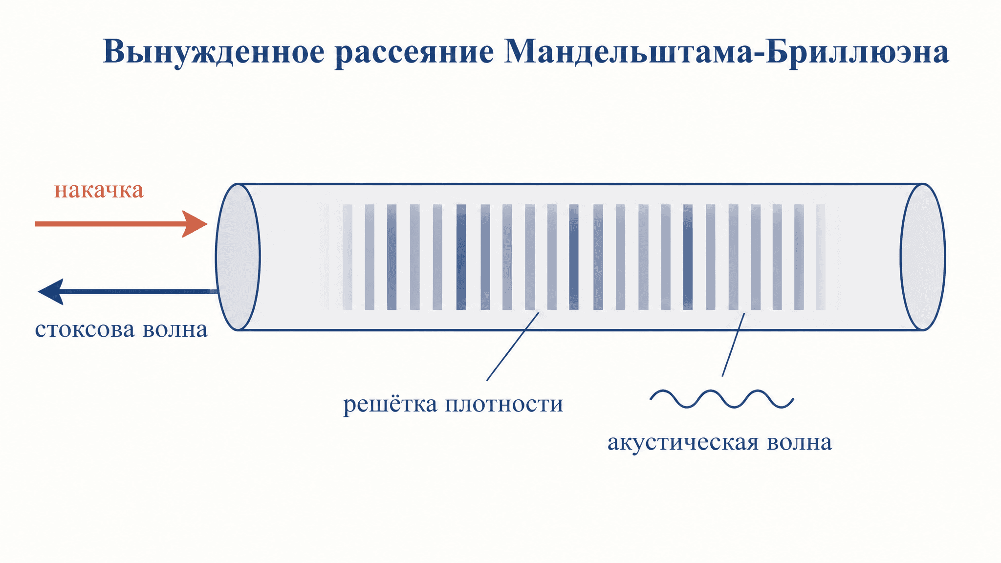 Вынужденное рассеяние Мандельштама-Бриллюэна