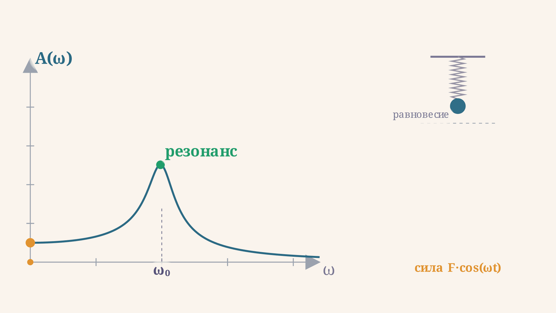 Вынужденные колебания и резонанс: формула амплитуды