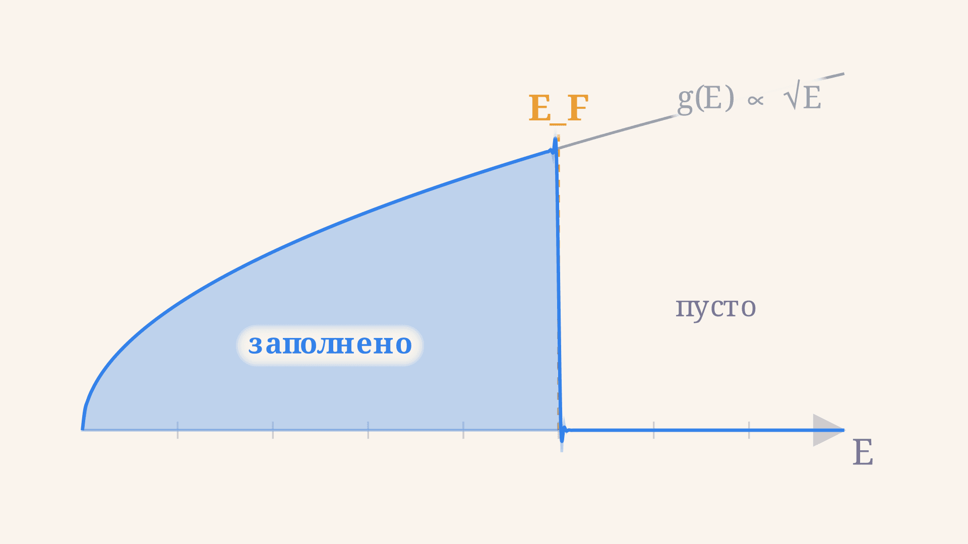 Вырожденный электронный газ: энергия и температура Ферми