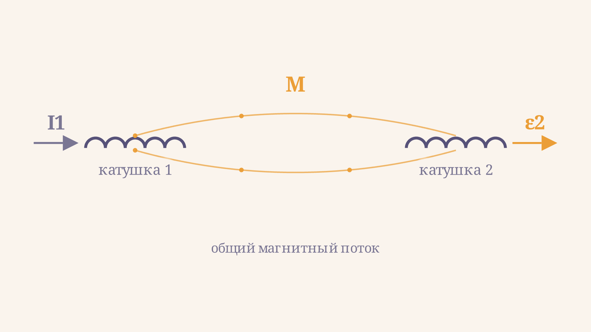 Взаимная индукция двух катушек: согласное и встречное