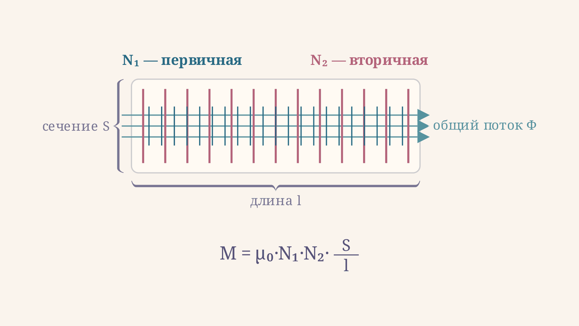 Взаимная индуктивность двух катушек: формула и расчёт