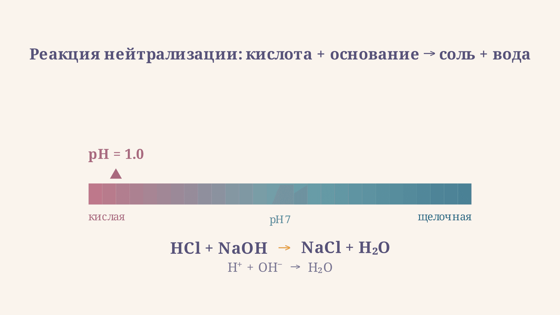 Реакция нейтрализации: кислота + основание
