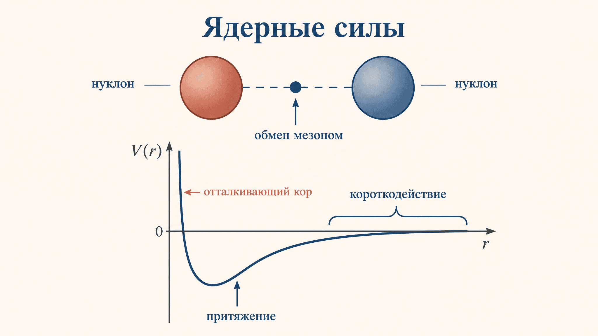 Ядерные силы: свойства и характеристики взаимодействия