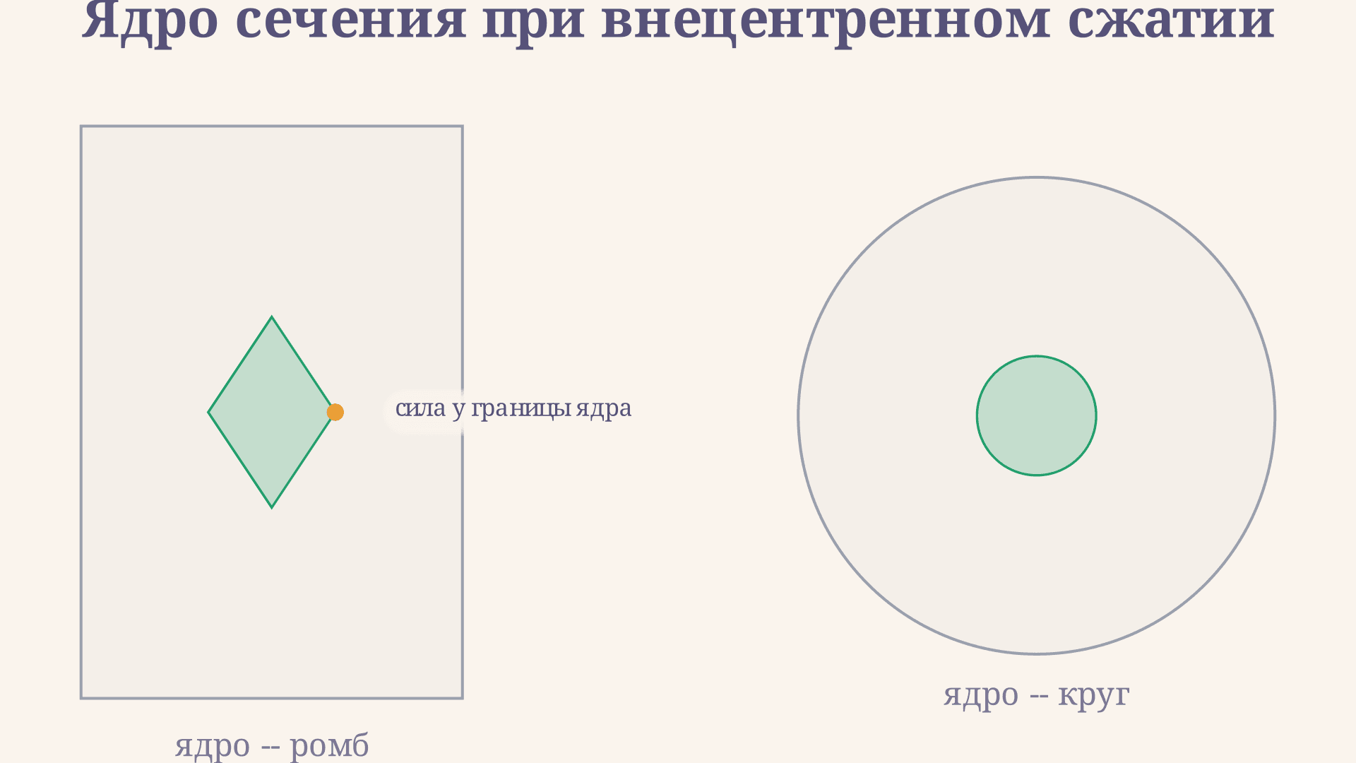 Ядро сечения при внецентренном сжатии: формула ромба