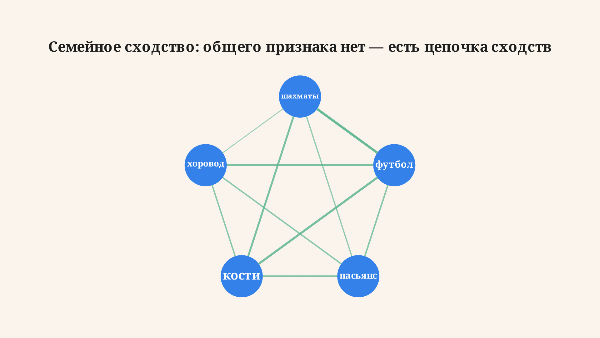 Языковые игры Витгенштейна: значение как употребление