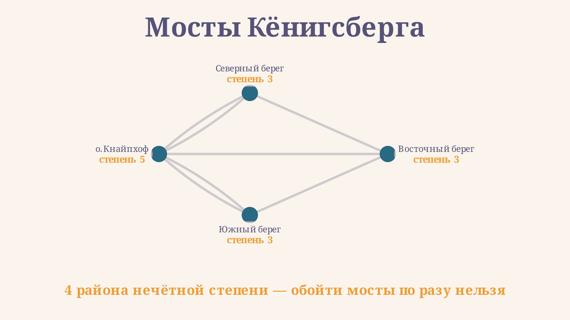 Задача о мостах Кёнигсберга: степени графа и теорема Эйлера