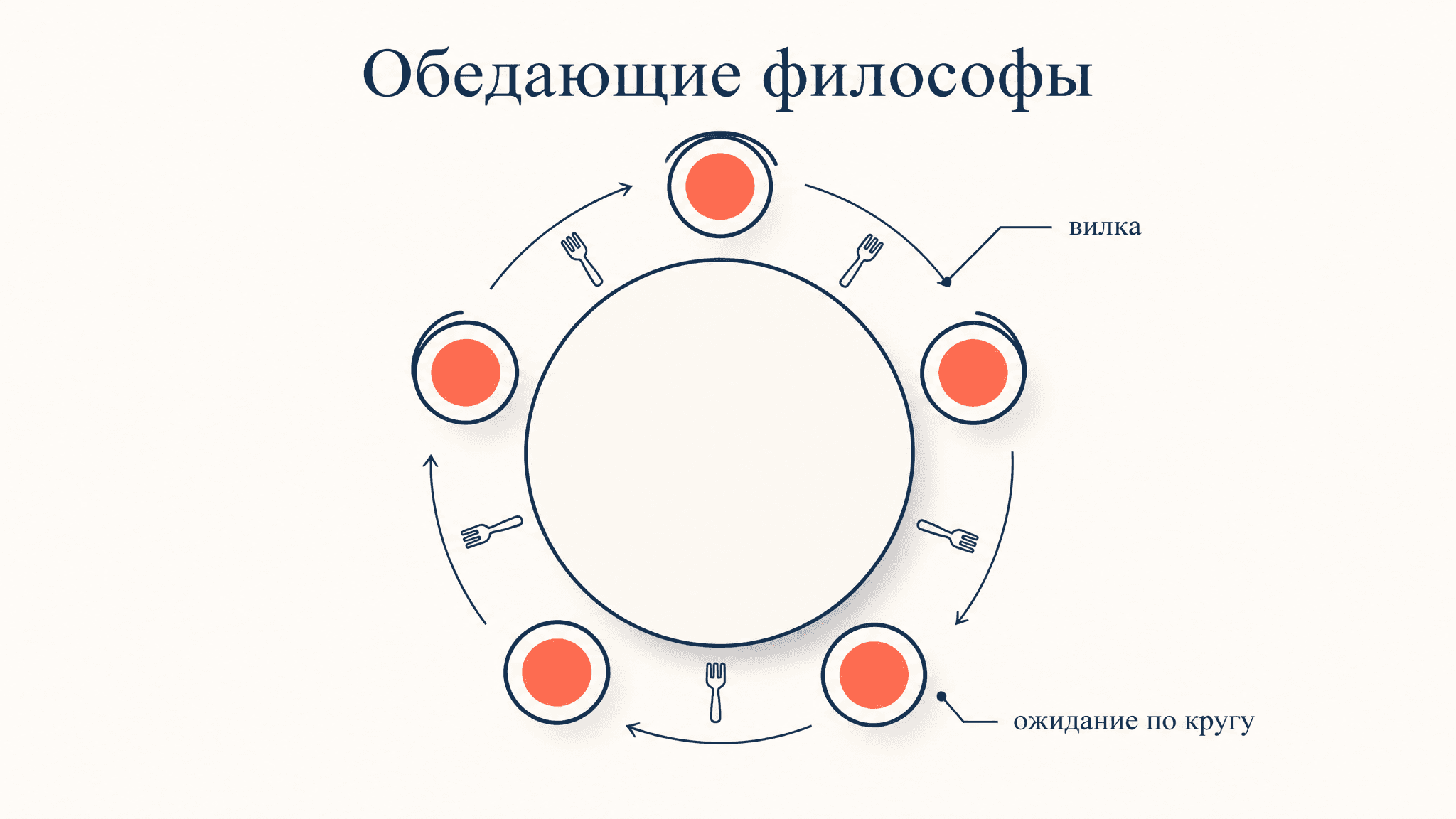 Задача обедающих философов: дедлок и его решения