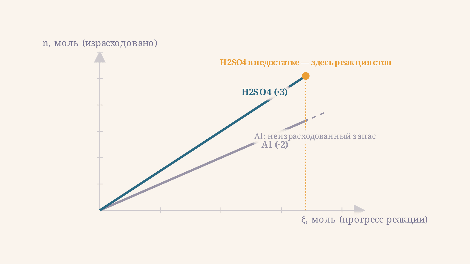 Задачи на избыток и недостаток по химии: метод ЕГЭ