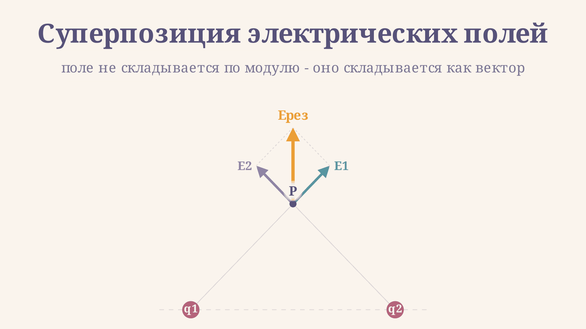 Задачи на суперпозицию электрических полей: разбор и формулы