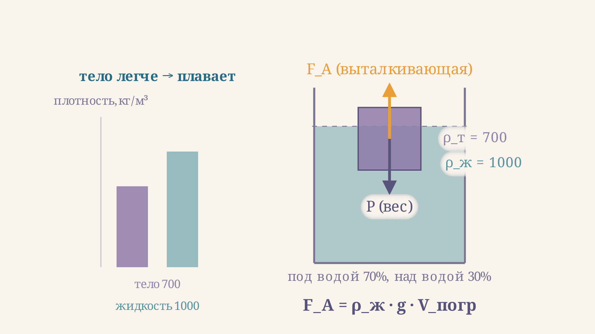 Закон Архимеда: условие плавания тел и формула
