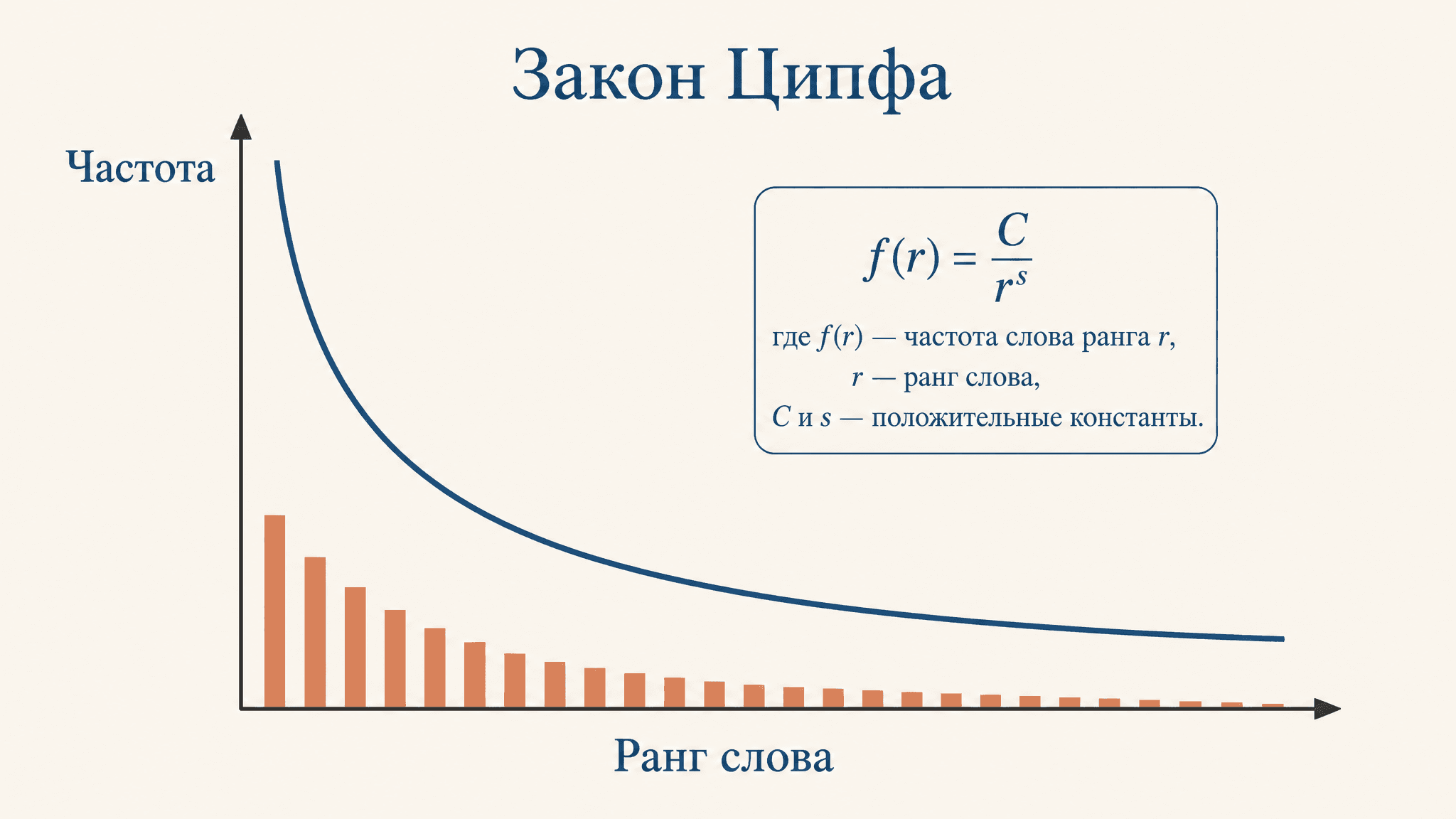 Закон Ципфа: частотность слов в тексте простыми словами