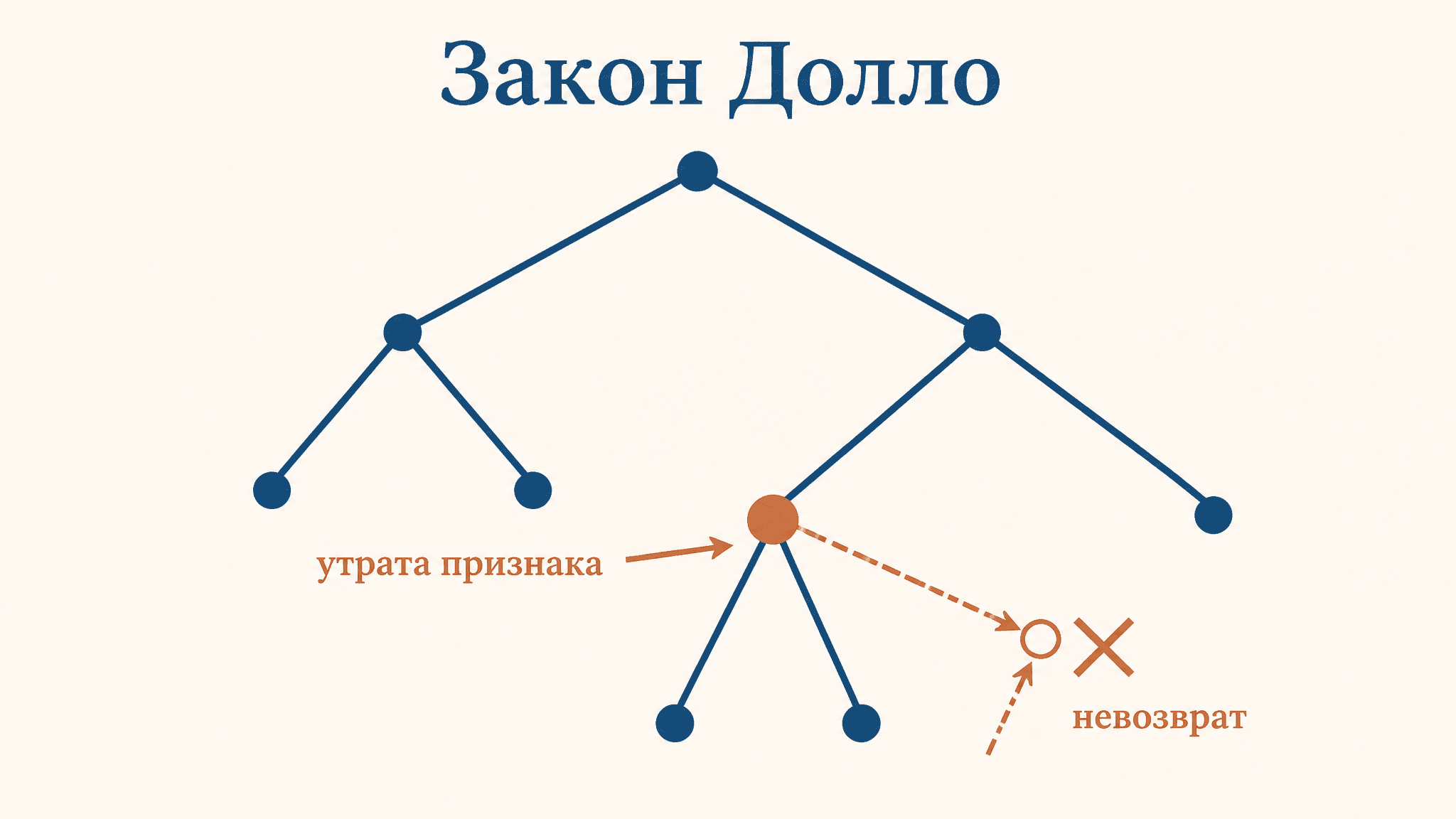 Закон Долло: необратимость эволюции и её пределы