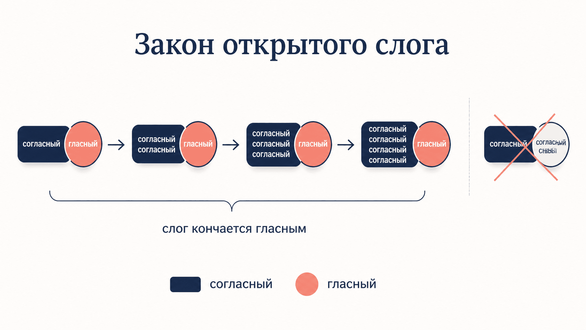 Закон открытого слога в праславянском: суть и следствия