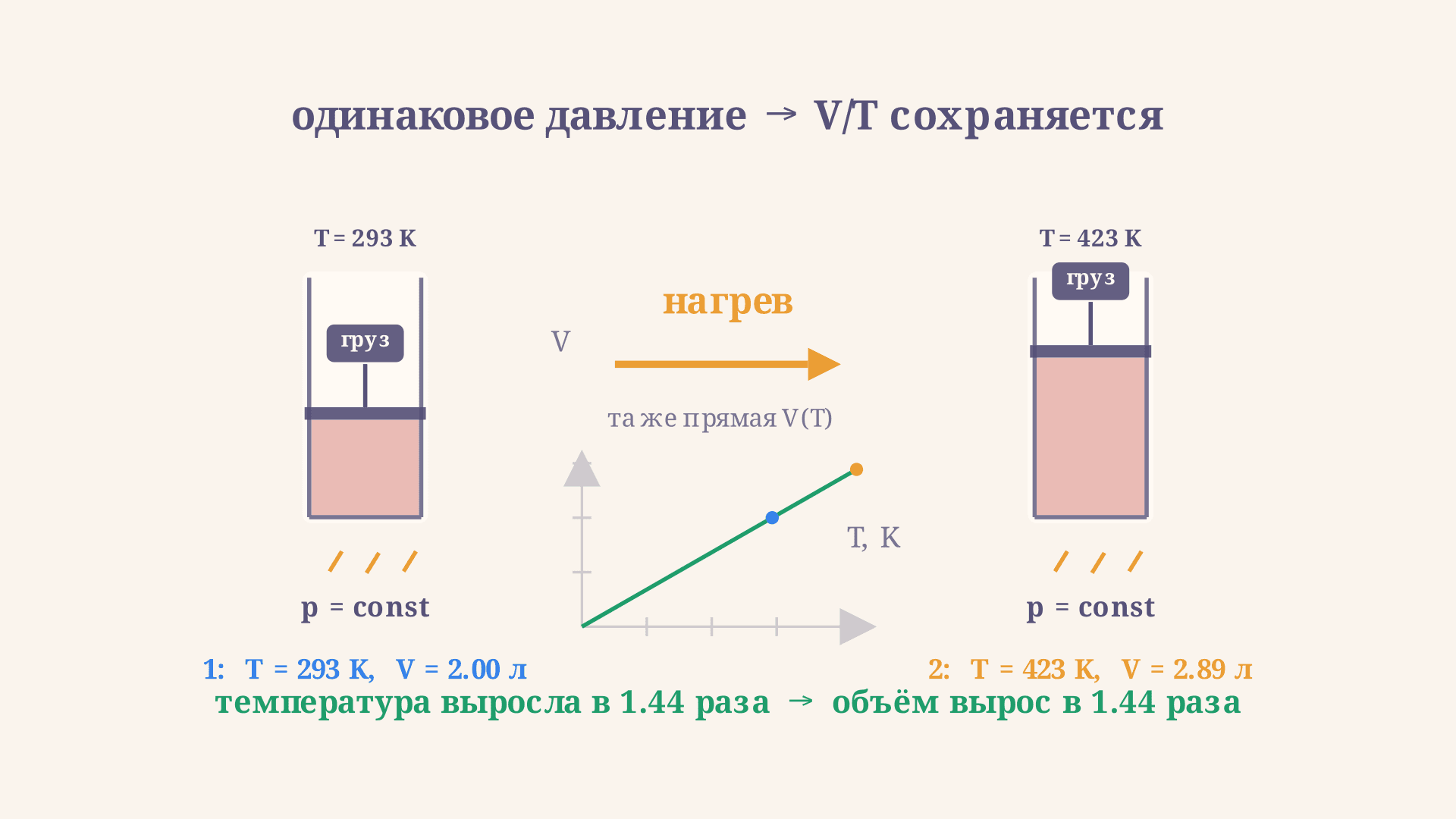 Закон Шарля для газа: формула и задачи