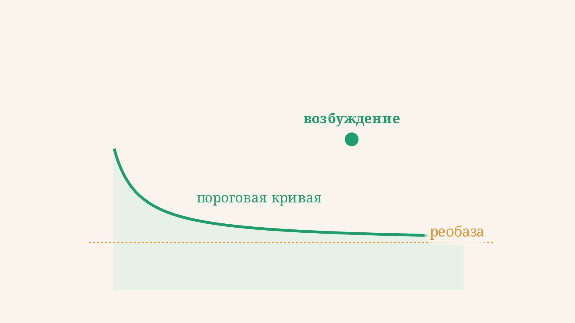 Закон силы раздражения: реобаза, хронаксия и порог