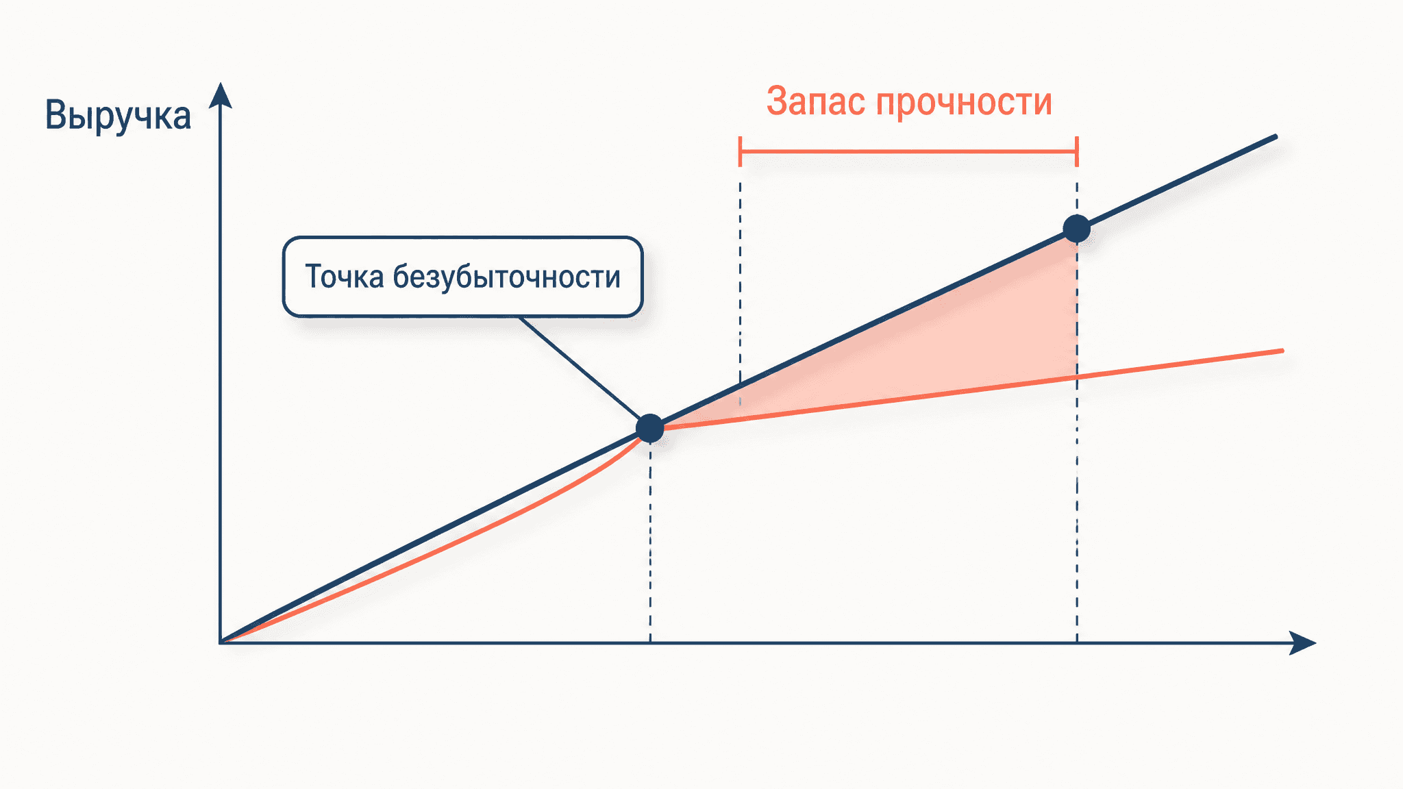Запас финансовой прочности: расчёт и формула