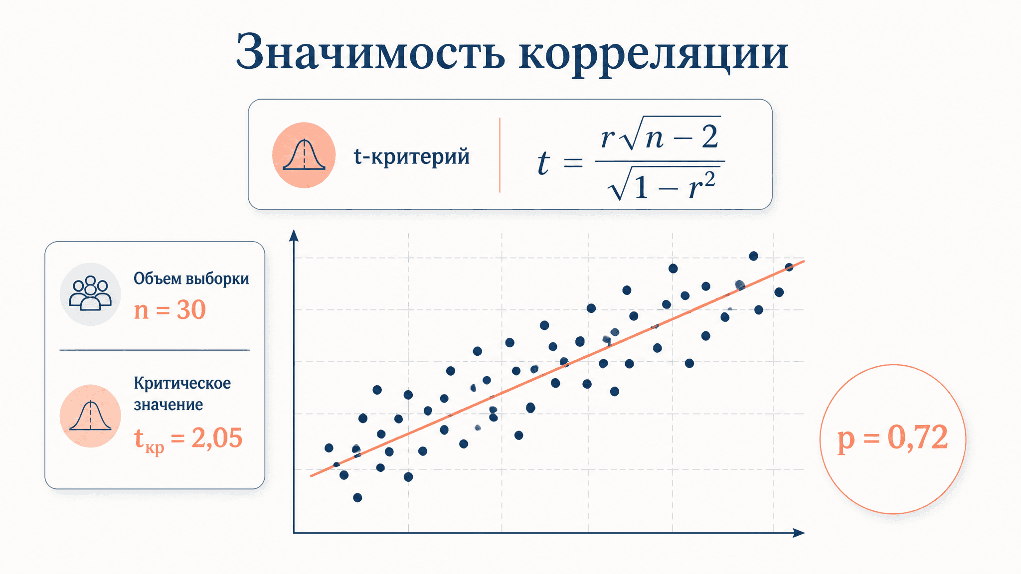 Значимость коэффициента корреляции: t-критерий Стьюдента