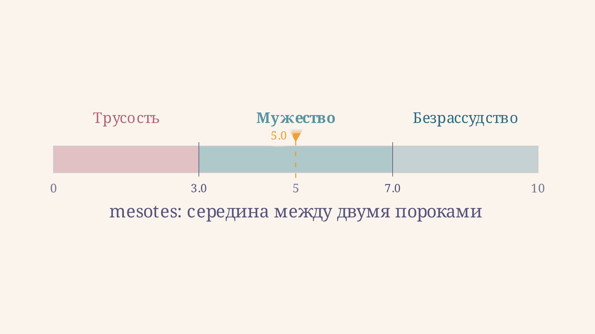 Золотая середина Аристотеля: mesotes и добродетель