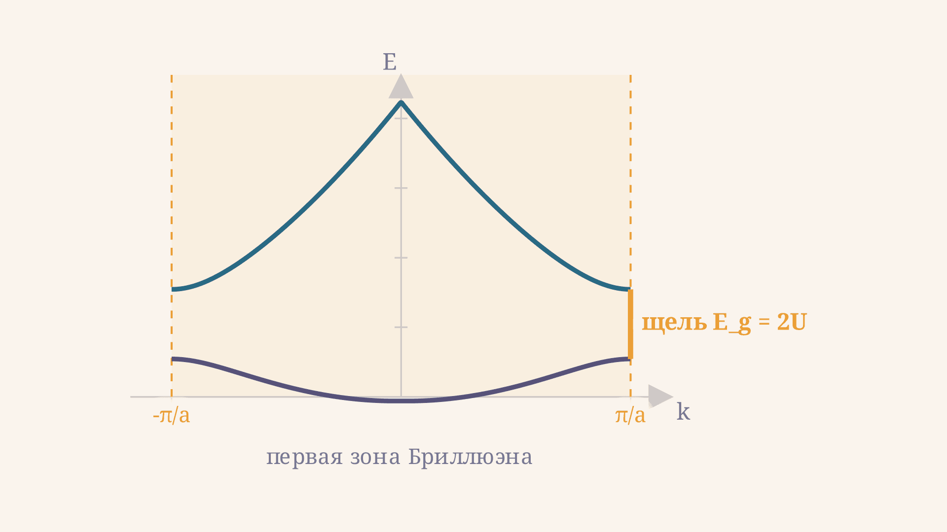 Зоны Бриллюэна: дисперсия, граница зоны и щель