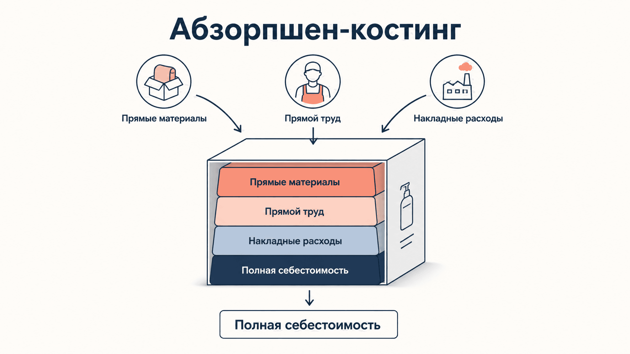 Абзорпшен-костинг: метод полного поглощения затрат