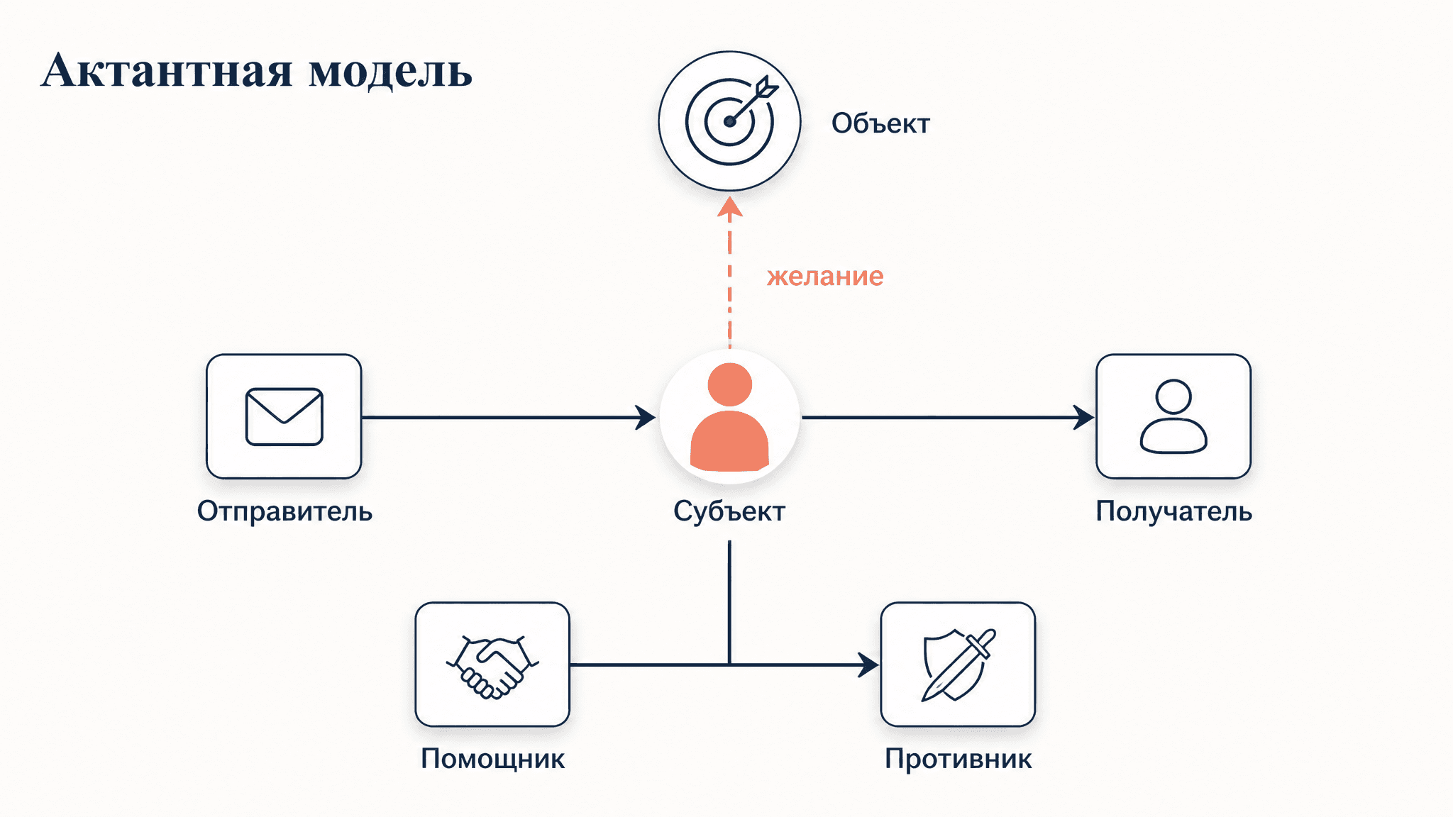 Актантная модель Греймаса: шесть ролей сюжета