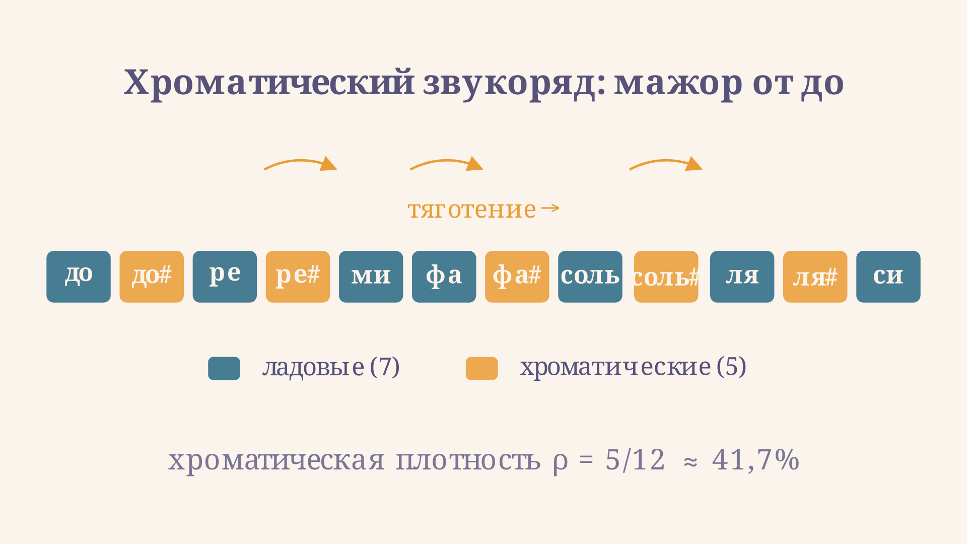 Альтерация и хроматизм: ступени лада и их изменение