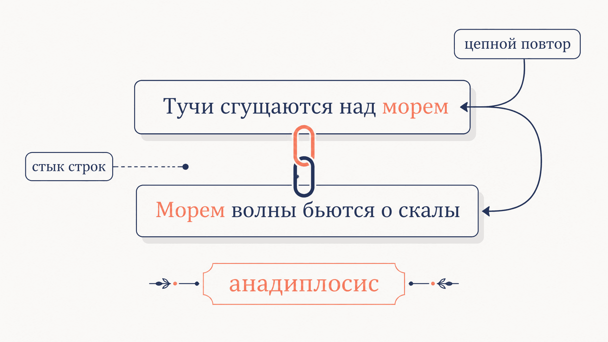 Анадиплосис в стихах: как работает цепной повтор