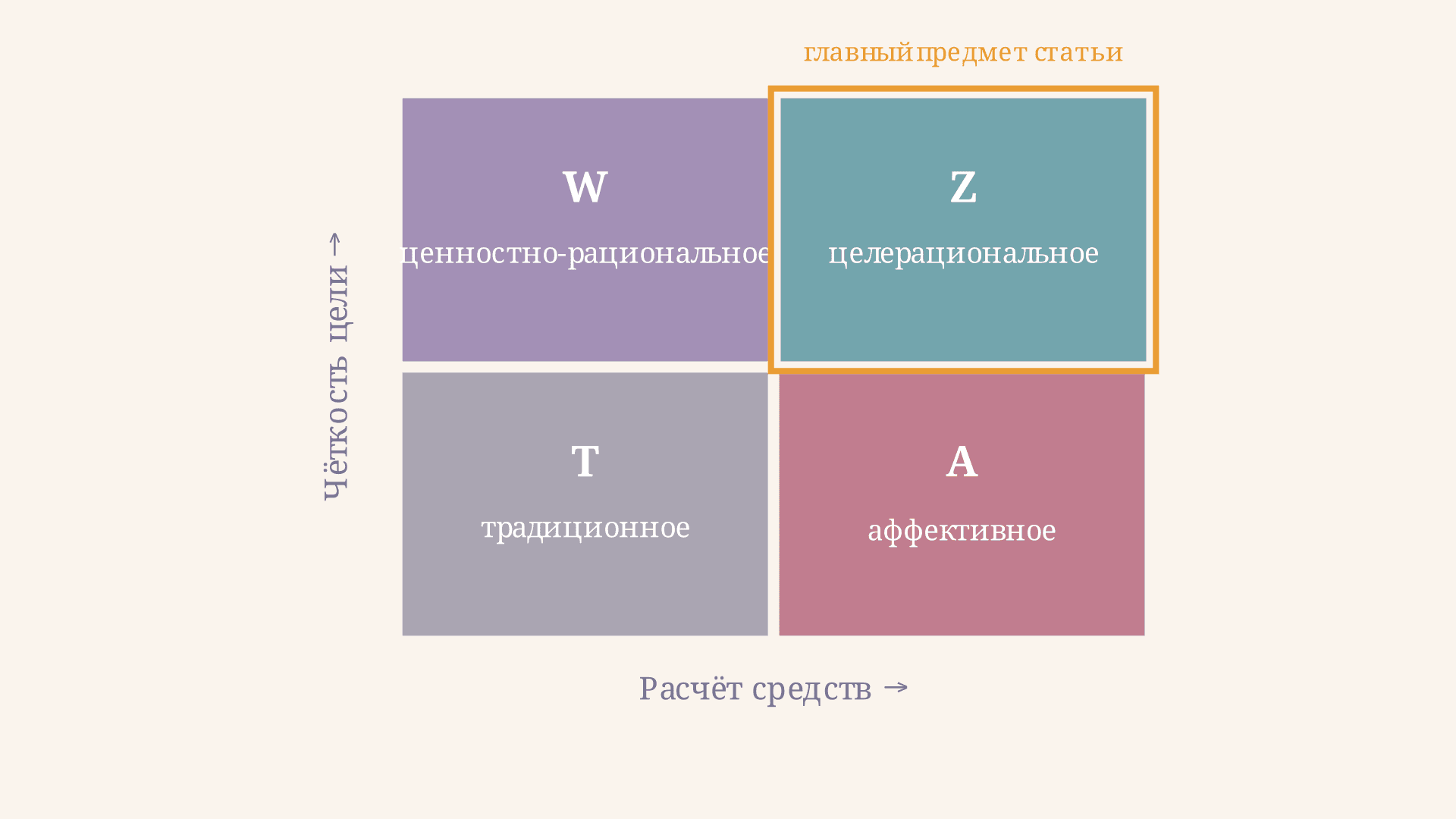 Целерациональное действие: типология Вебера