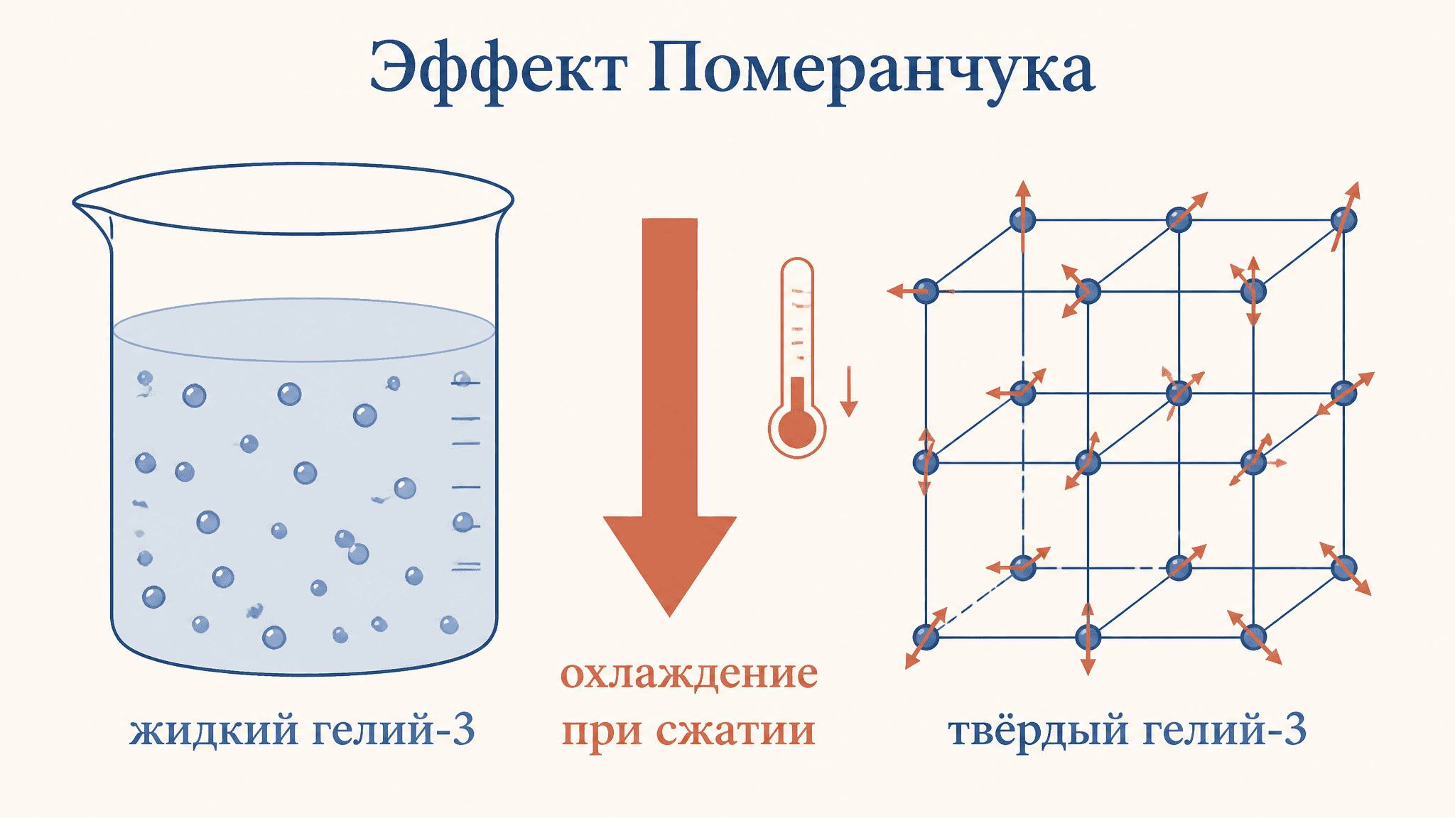 Эффект Померанчука: почему гелий-3 охлаждается при сжатии