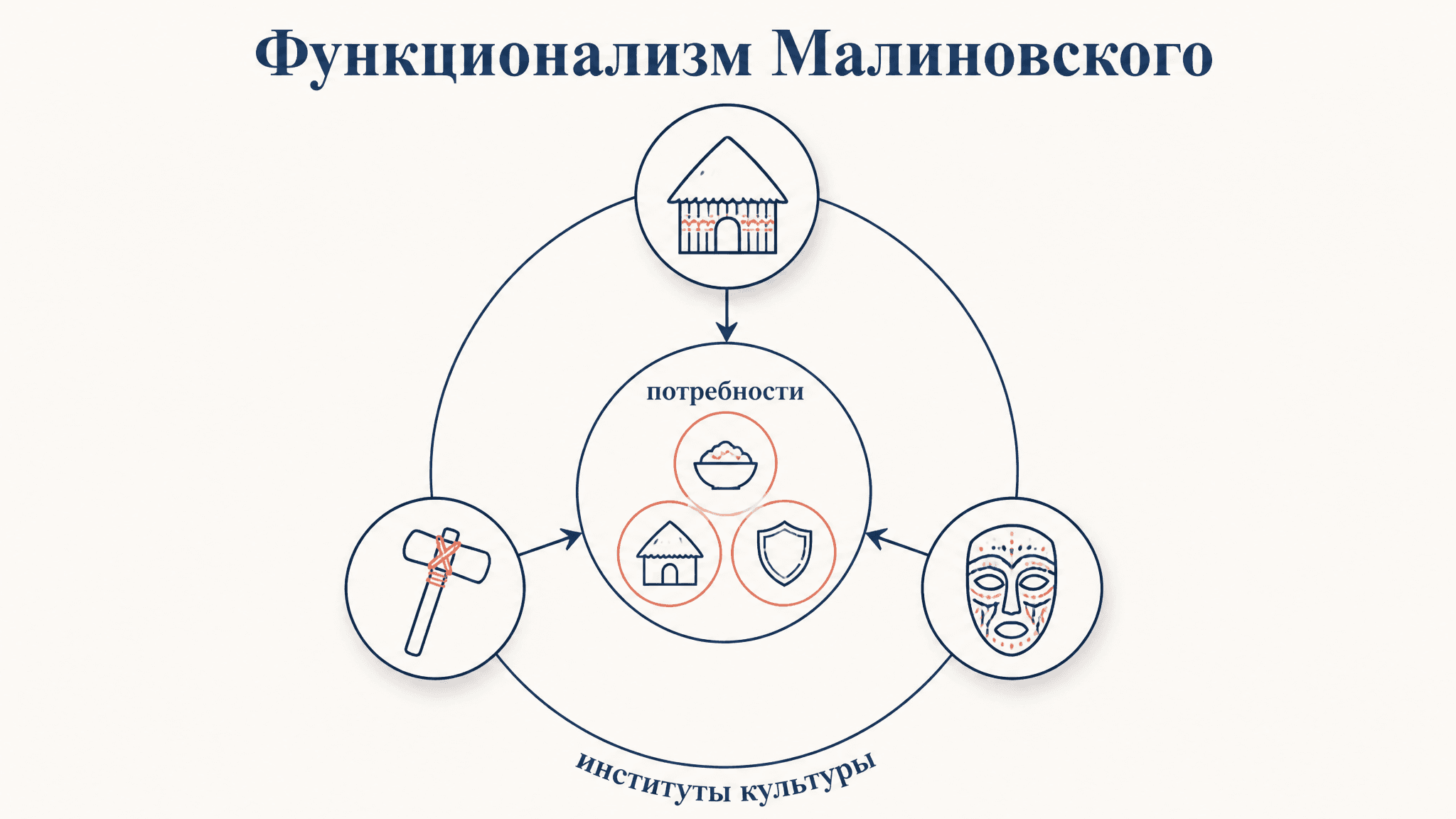 Функционализм Малиновского: теория и метод