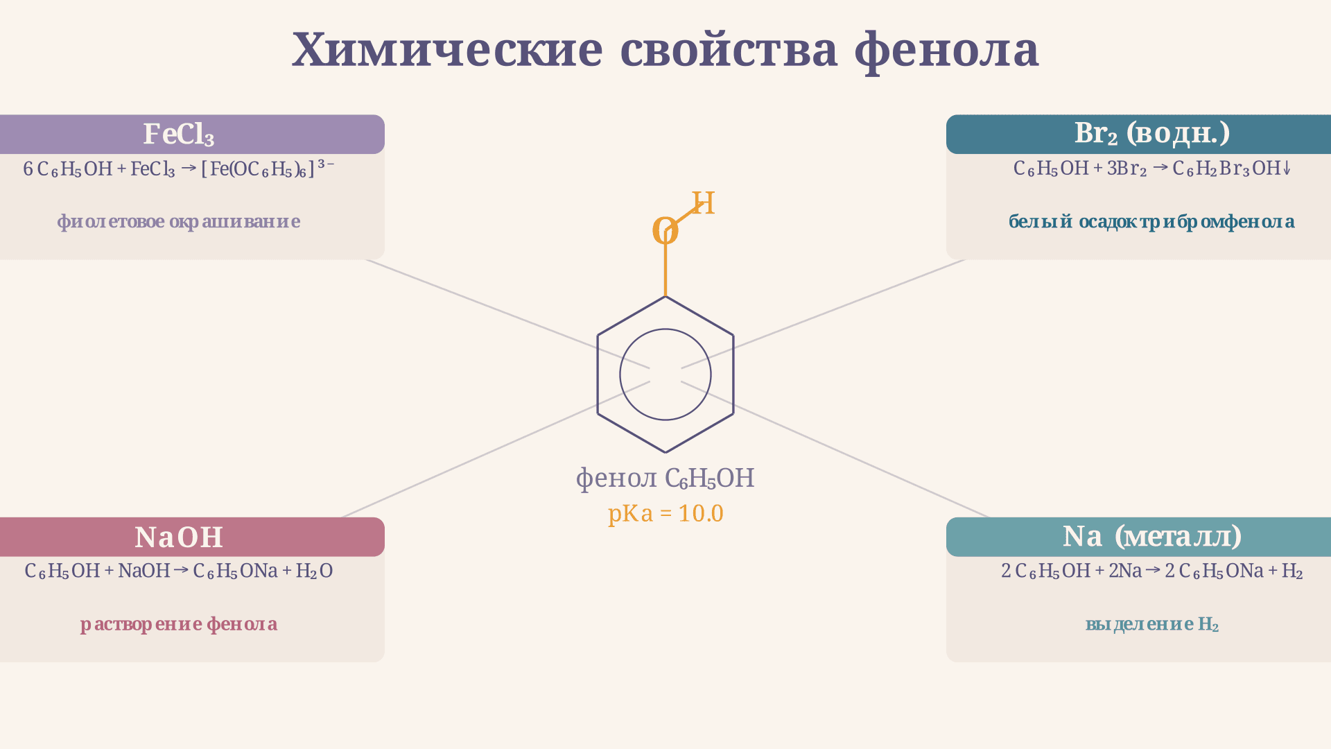 Химические свойства фенола: качественные реакции