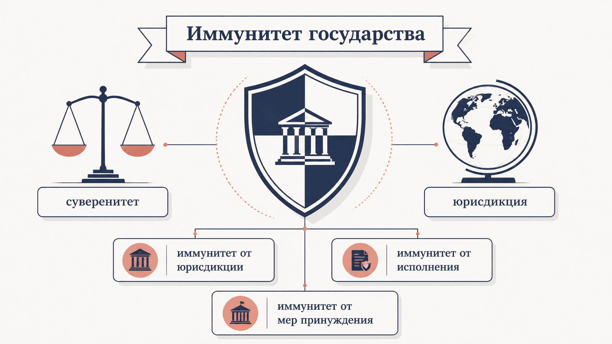 Иммунитет государства в международном праве: понятие и виды