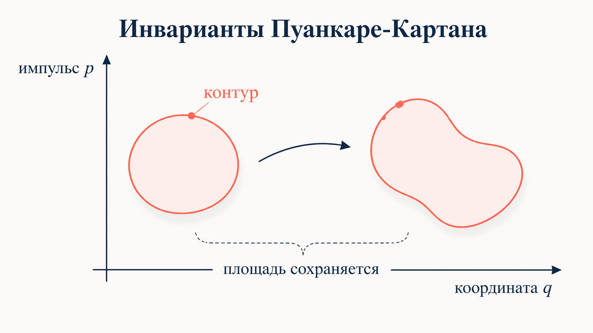 Инварианты Пуанкаре-Картана: что сохраняет фазовый поток