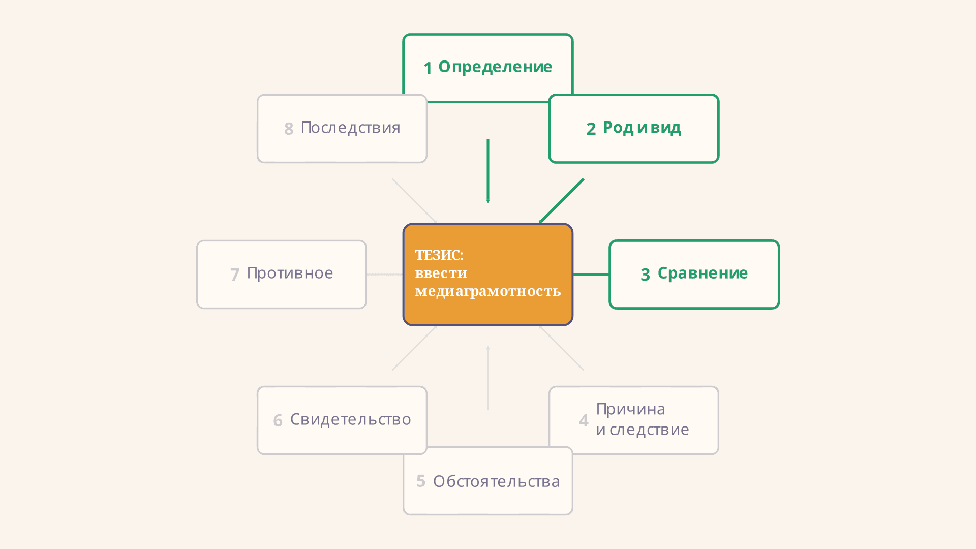Инвенция в риторике: как изобретать доводы по топосам