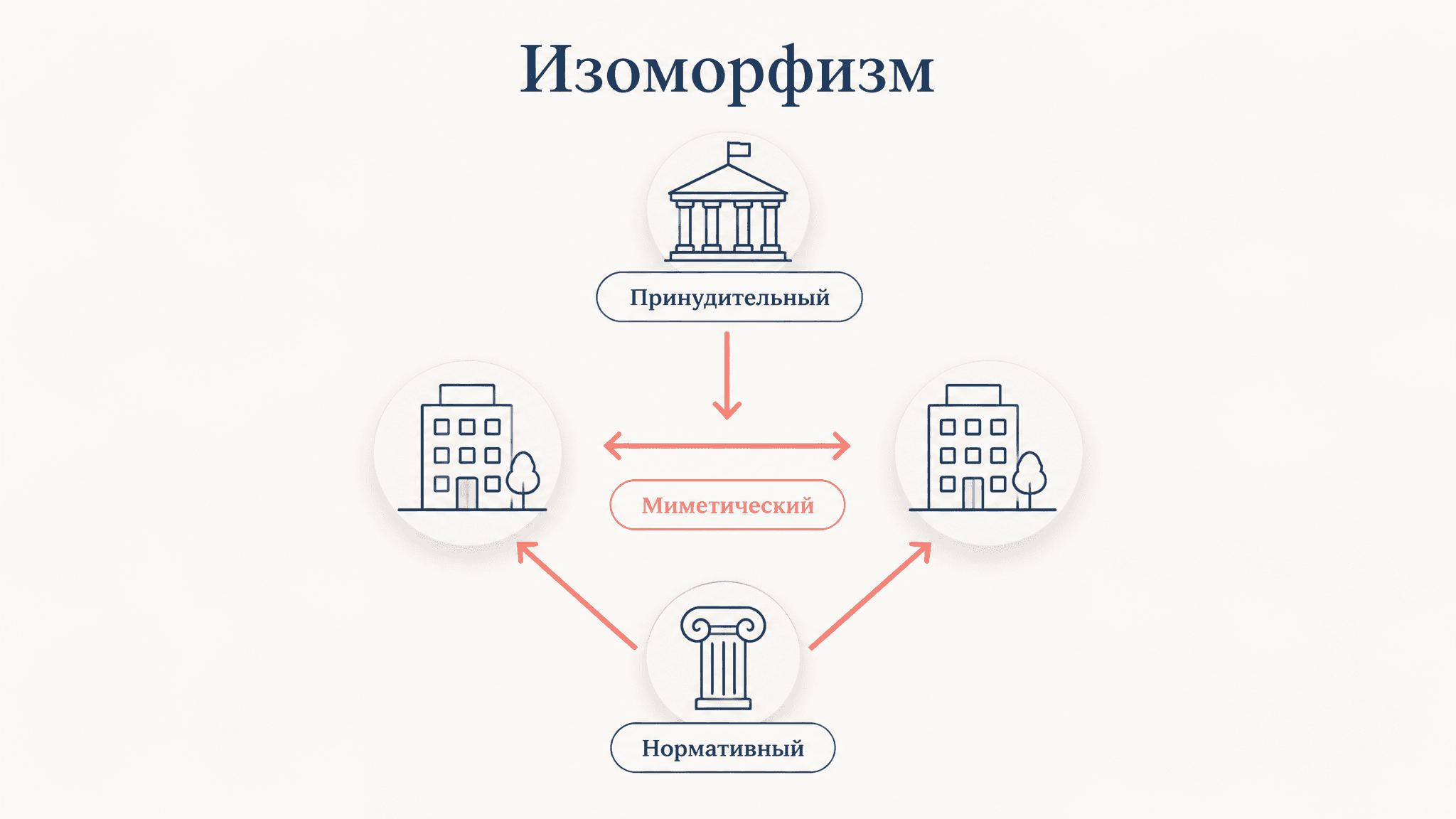 Изоморфизм ДиМаджио и Пауэлла: почему организации похожи
