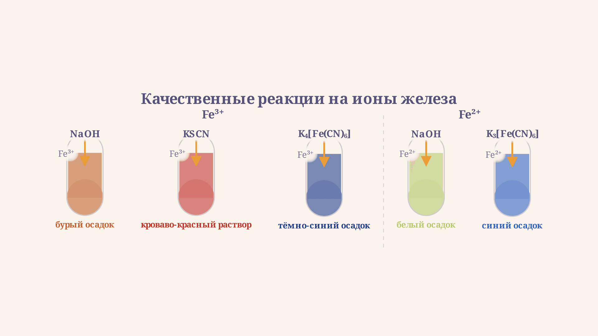 Качественные реакции на ионы Fe2+ и Fe3+: как различить