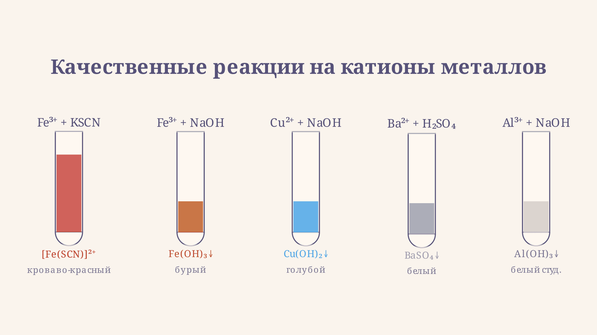 Качественные реакции на катионы металлов: таблица