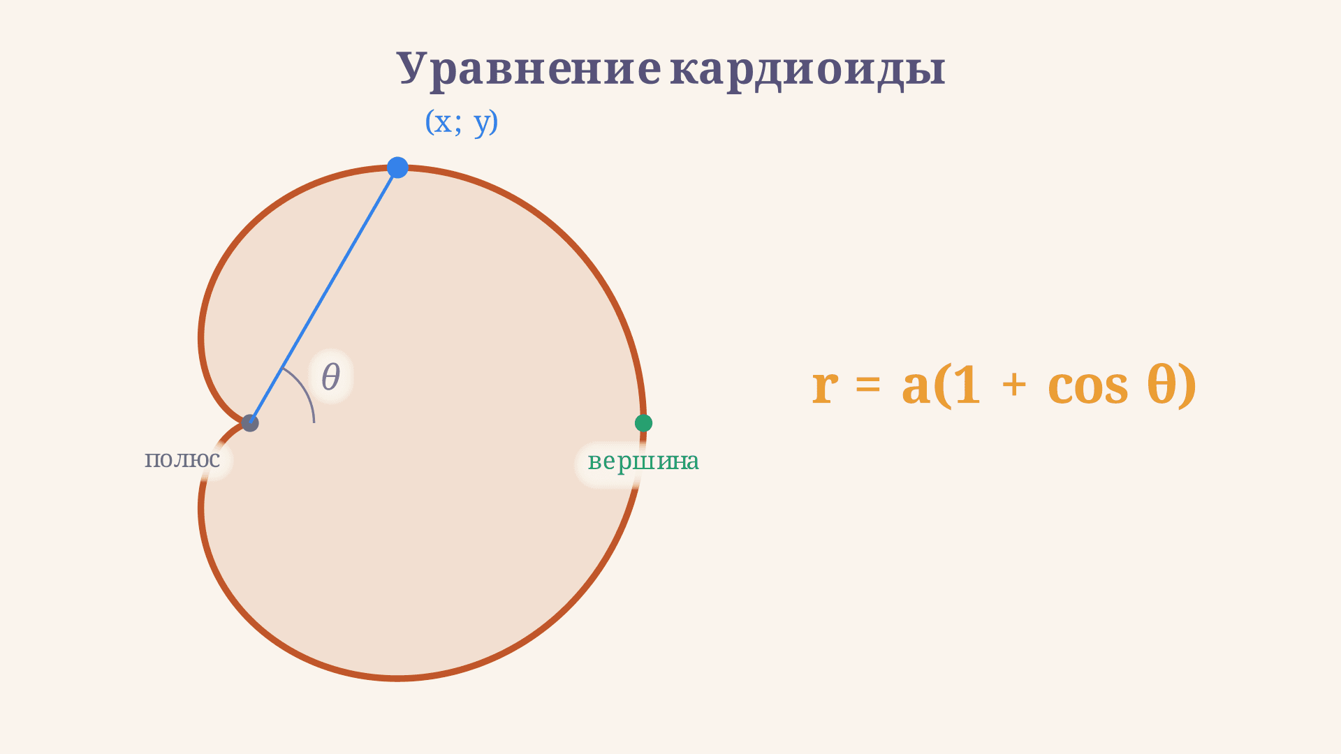 Уравнение кардиоиды: полярная и декартова форма