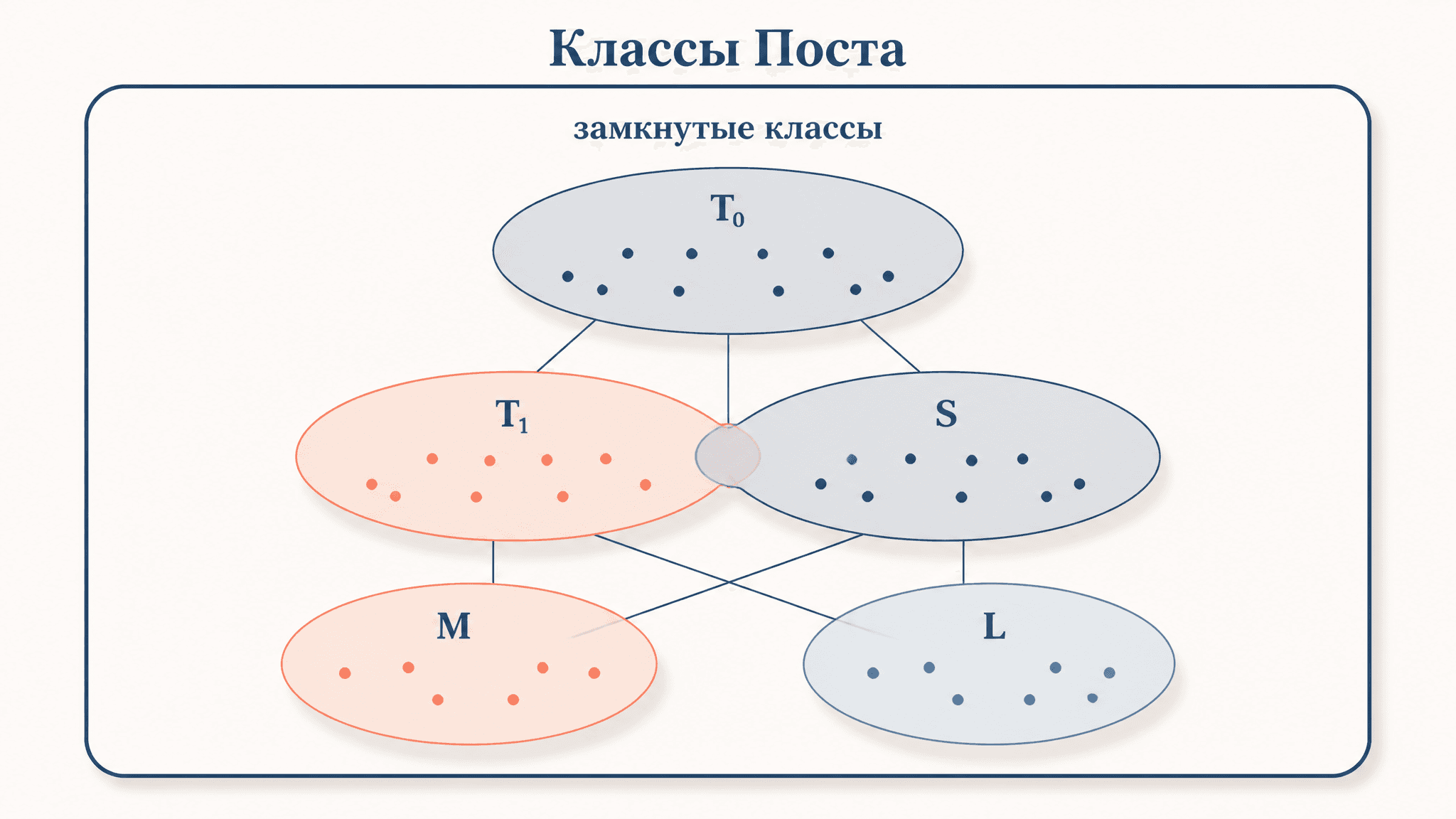Классы Поста: замкнутые классы булевых функций